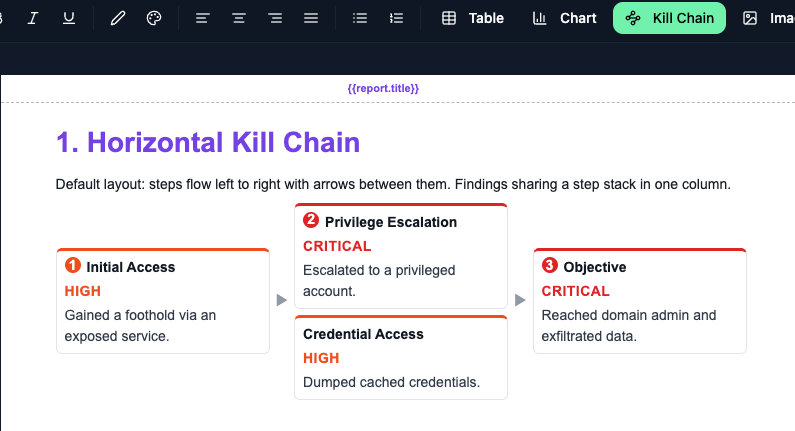 Kill chain element with placeholder steps in the template editor