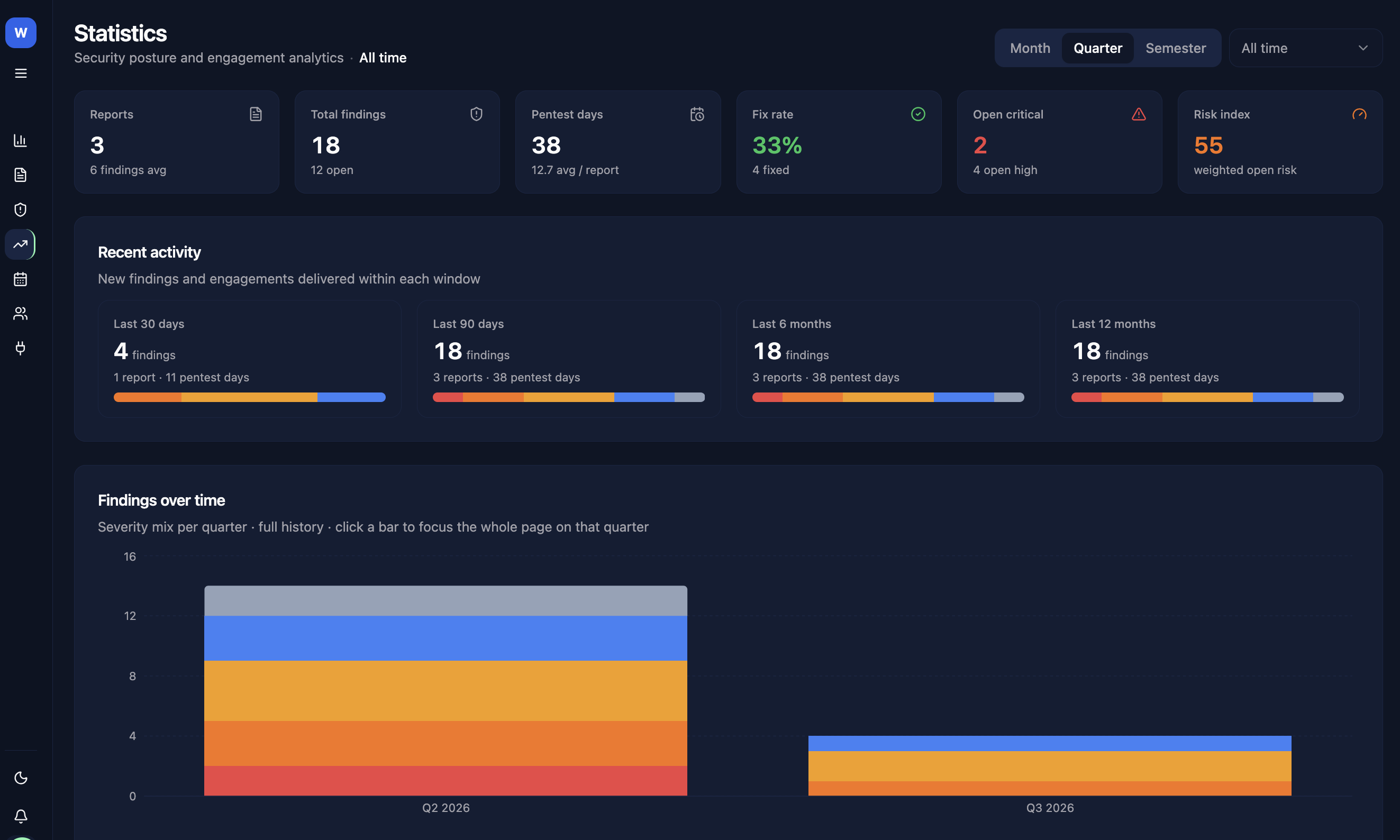 Client Portal statistics