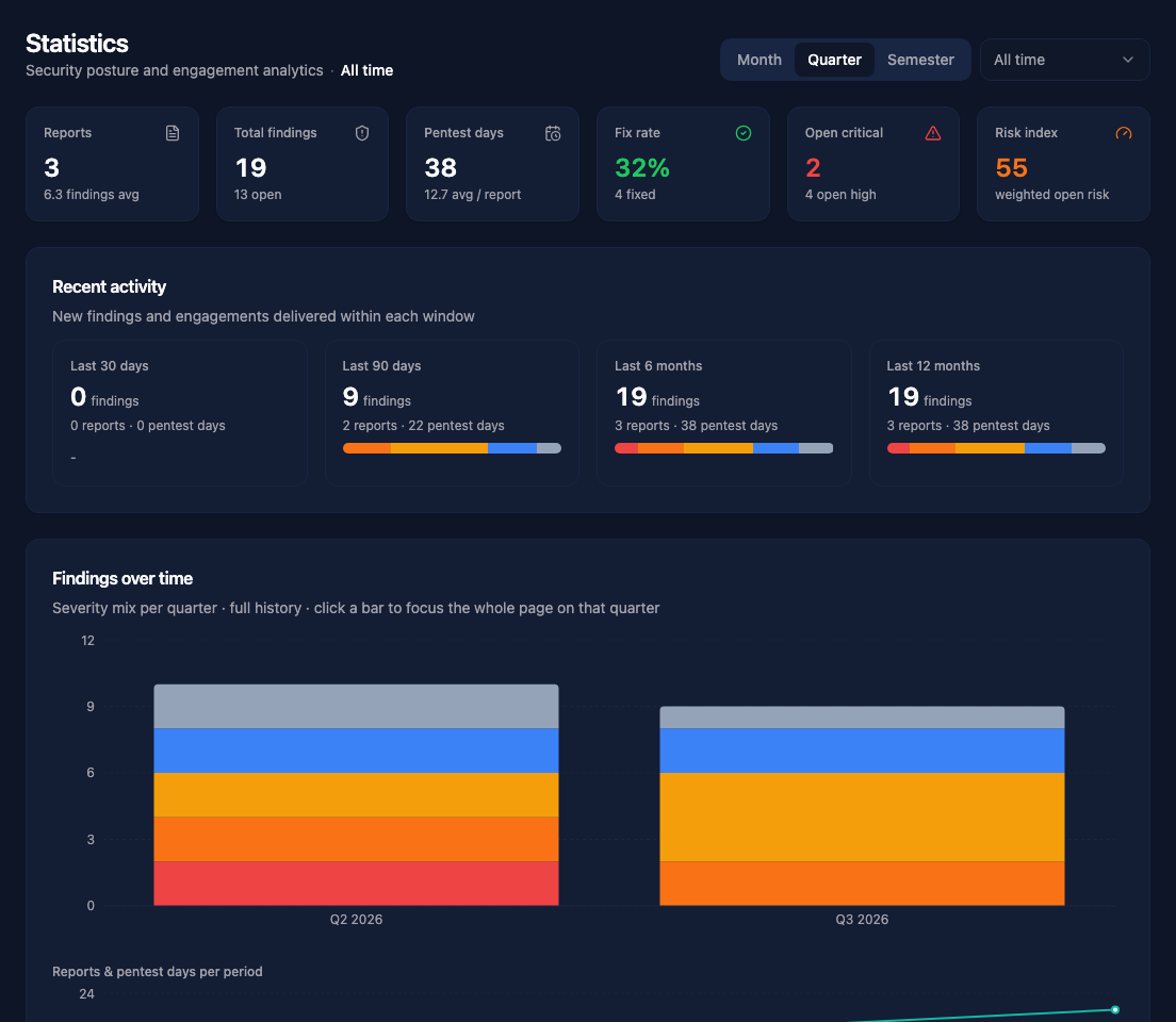 Client Portal statistics