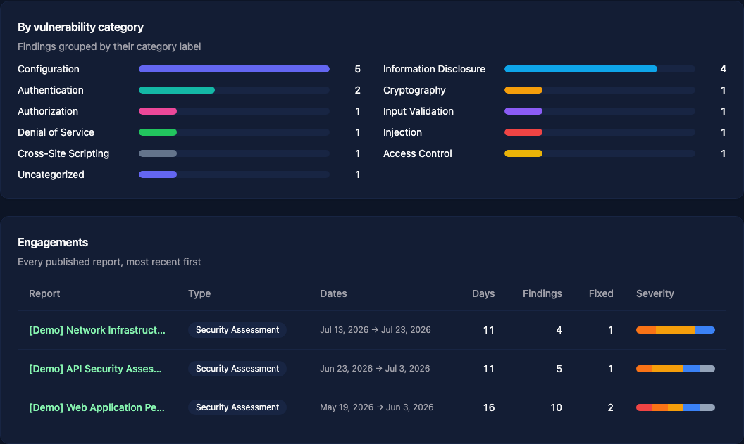 Statistics by category and engagement