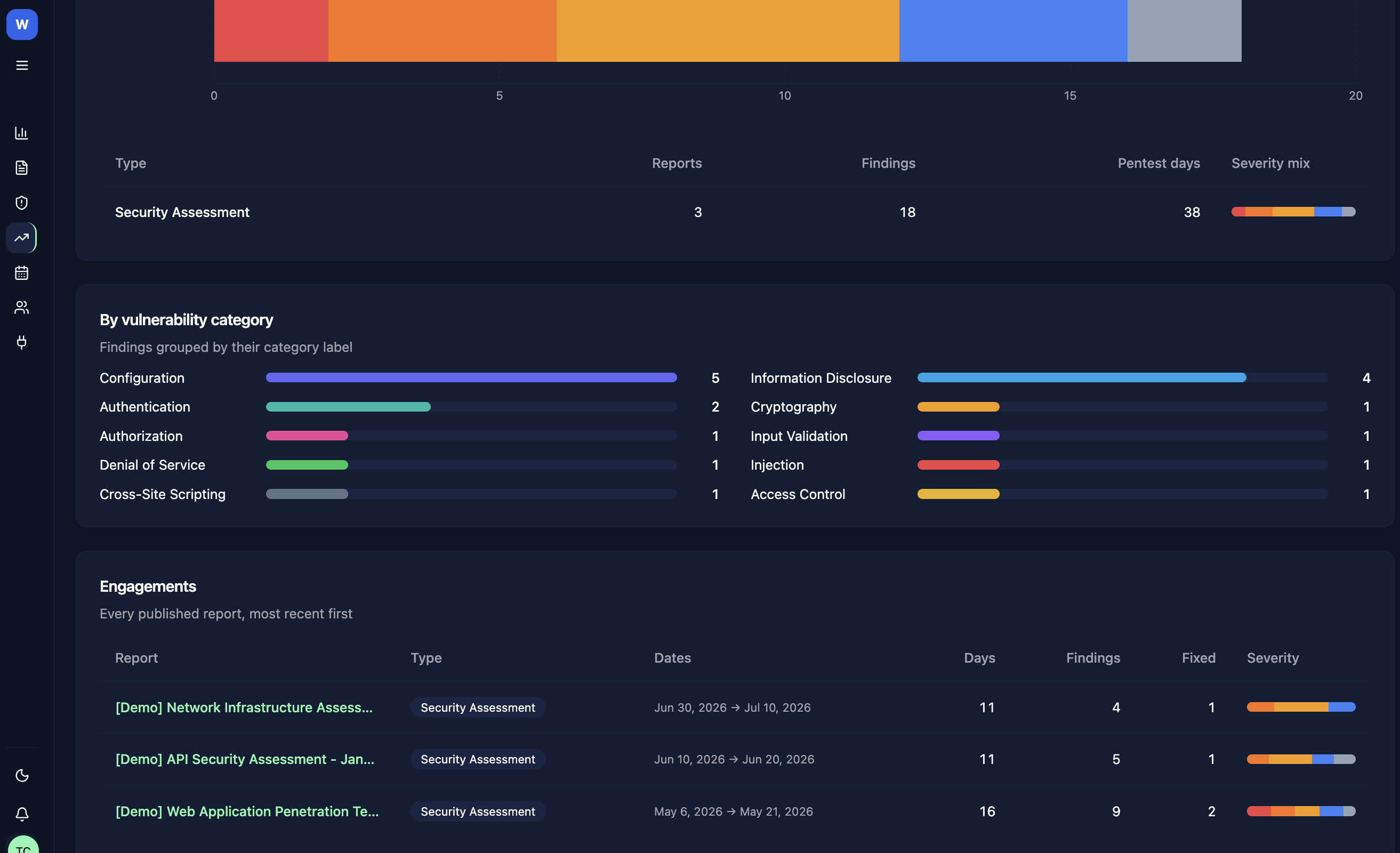 Statistics by category and engagement